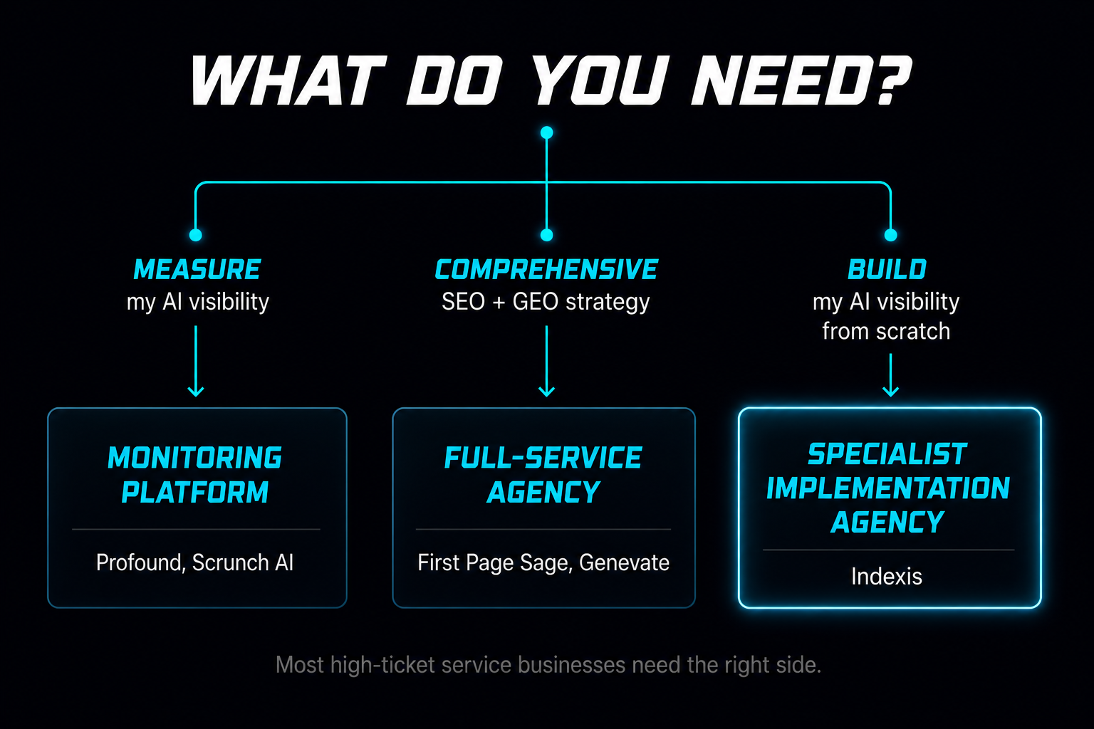 What Do You Need Diagram