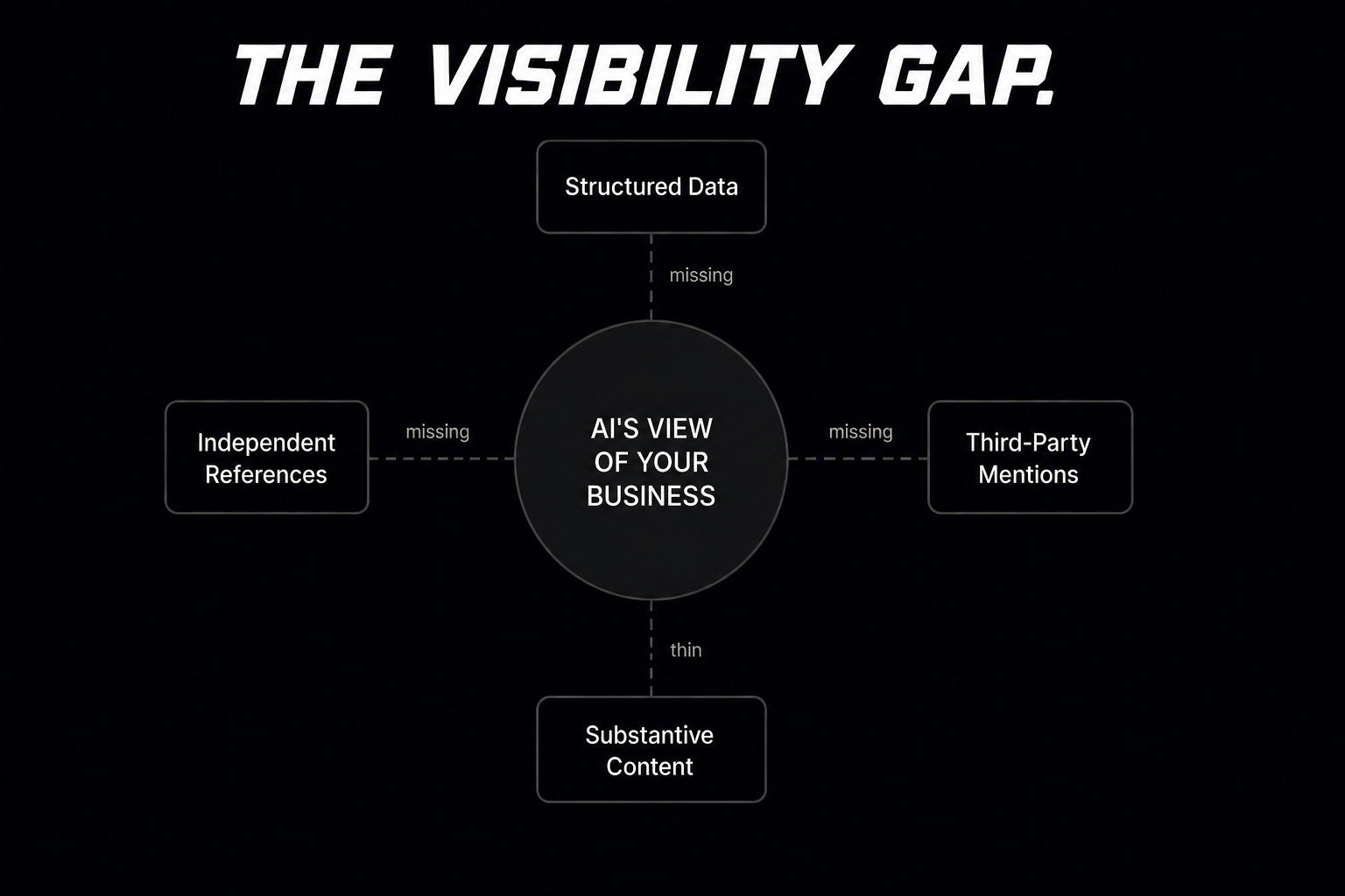 A diagram titled 'THE VISIBILITY GAP.' A central circle labeled 'AI'S VIEW OF YOUR BUSINESS' has four dashed branches pointing to missing or thin elements: 'Structured Data' (missing), 'Third-Party Mentions' (missing), 'Substantive Content' (thin), and 'Independent References' (missing).