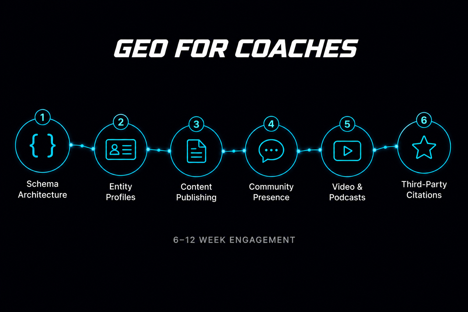 GEO For Coaches Engagement Layers