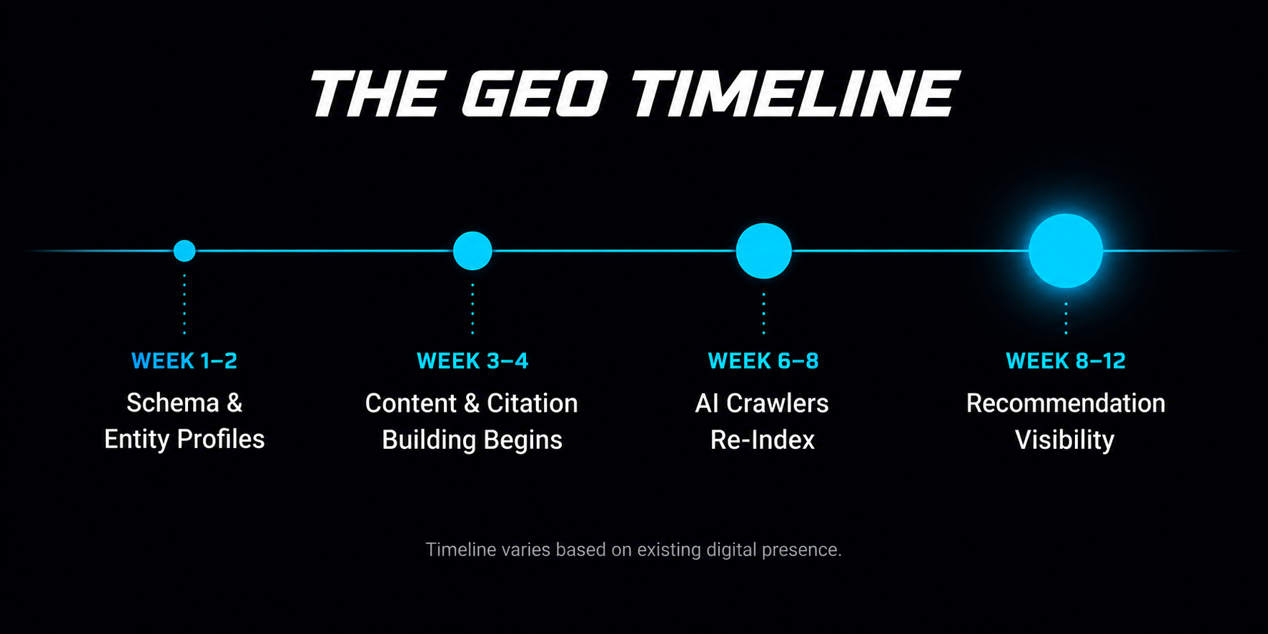 The Timeline for GEO Results