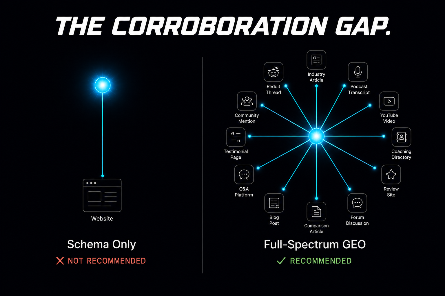 The Corroboration Gap